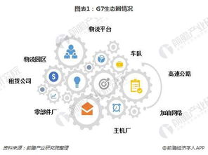 智慧物流領域再掀波瀾 G7物聯(lián)完成新一輪融資，技術開發(fā)驅(qū)動行業(yè)競爭加劇